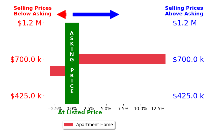 Bar chart comparing asking price vs selling price for Jim Brock