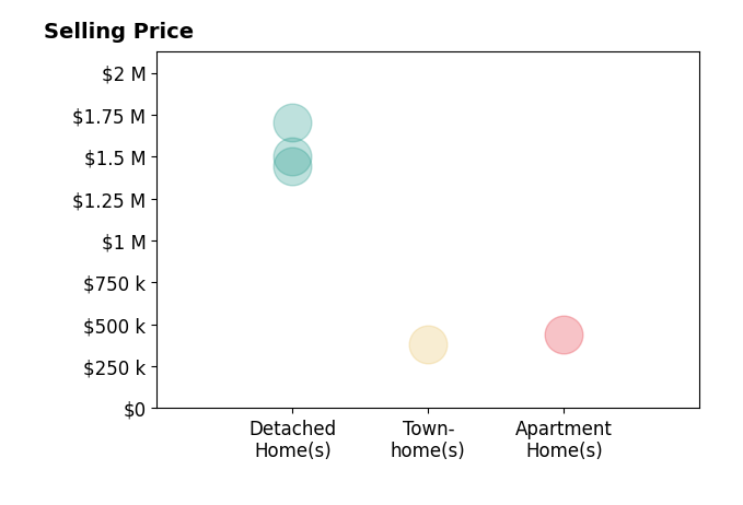 Histogram of home sales price ranges for Carole Masiello Wright