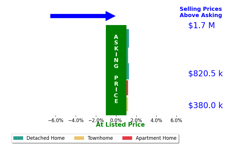 Bar chart comparing asking price vs selling price for Carole Masiello Wright