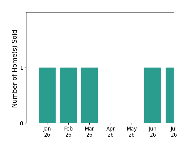 Bar chart of total home sales by Laif Mc Clellan over the past 12 months