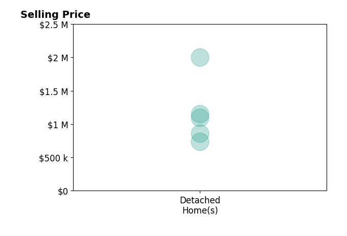 Histogram of home sales price ranges for Laif Mc Clellan