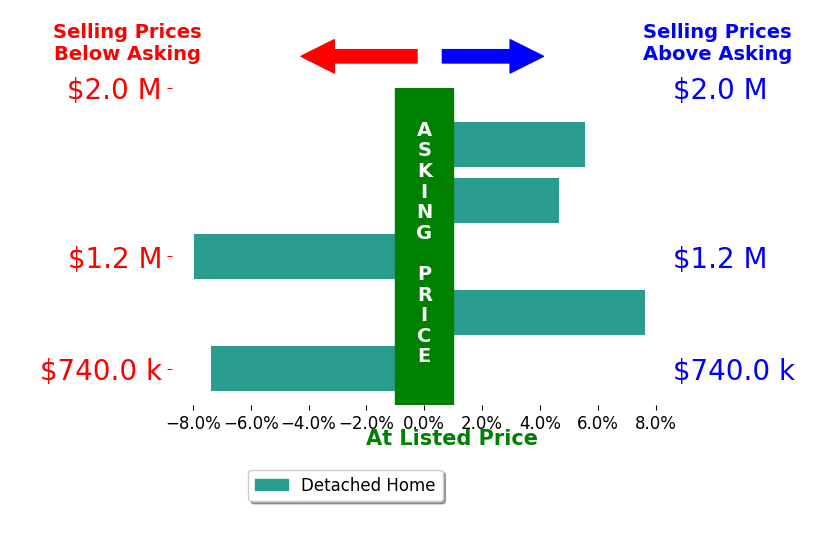 Bar chart comparing asking price vs selling price for Laif Mc Clellan