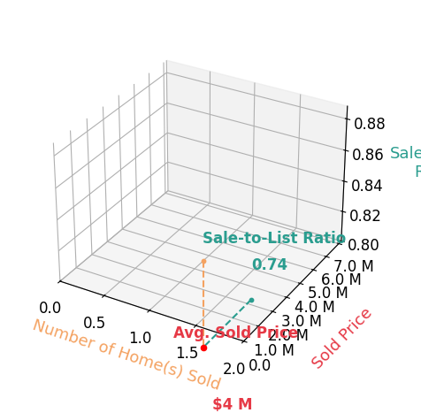 Chart showing sale-to-list price ratio for Jill Reeder