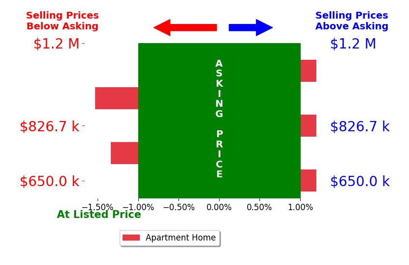 Bar chart comparing asking price vs selling price for Claudia Mccotter