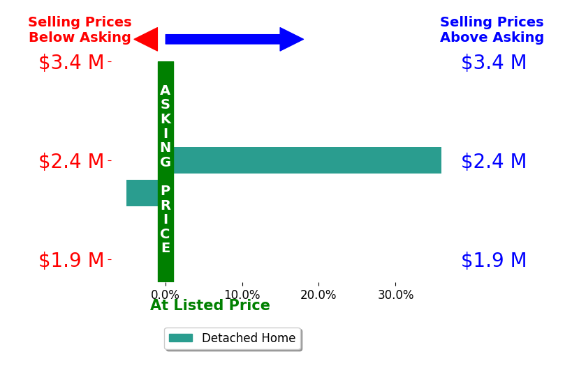 Bar chart comparing asking price vs selling price for Jonathan Spencer