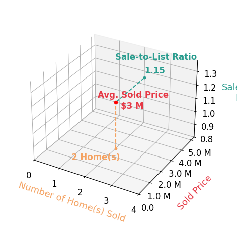 Chart showing sale-to-list price ratio for Jonathan Spencer