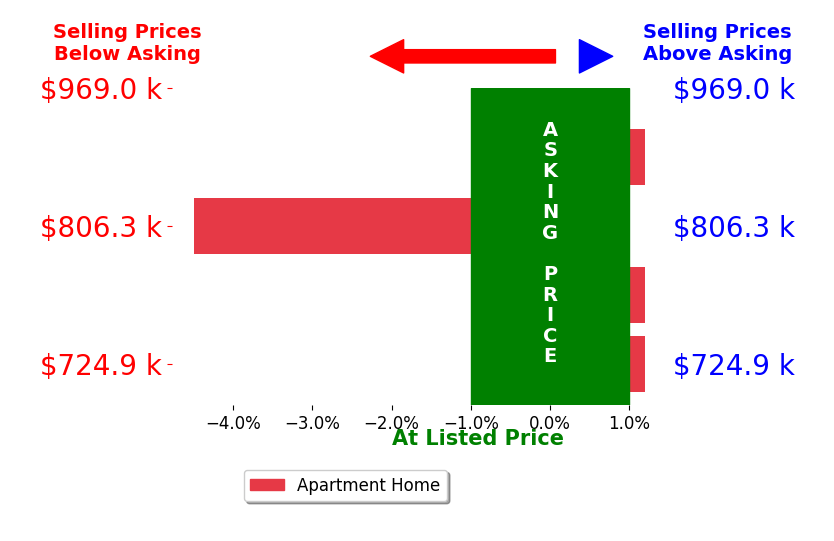 Bar chart comparing asking price vs selling price for Pat Parrish