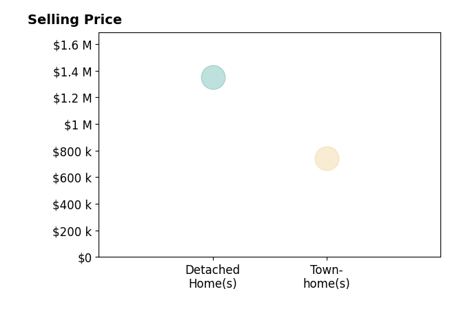 Histogram of home sales price ranges for r Adam Kelley