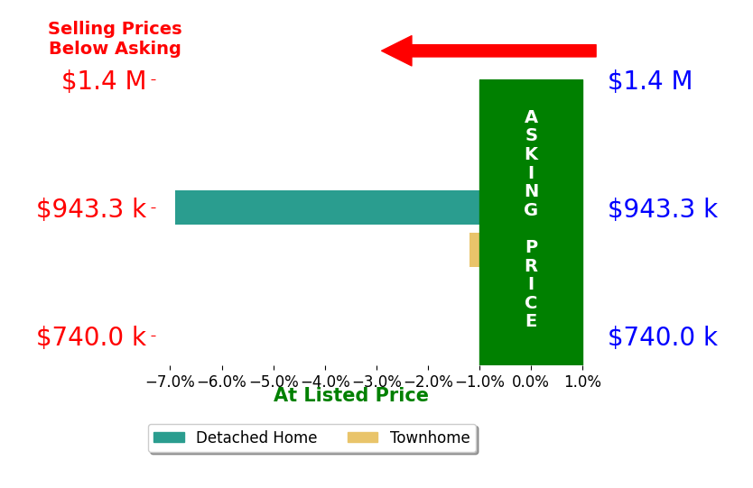 Bar chart comparing asking price vs selling price for r Adam Kelley