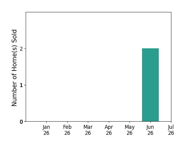 Bar chart of total home sales by Suzette Hughes over the past 12 months