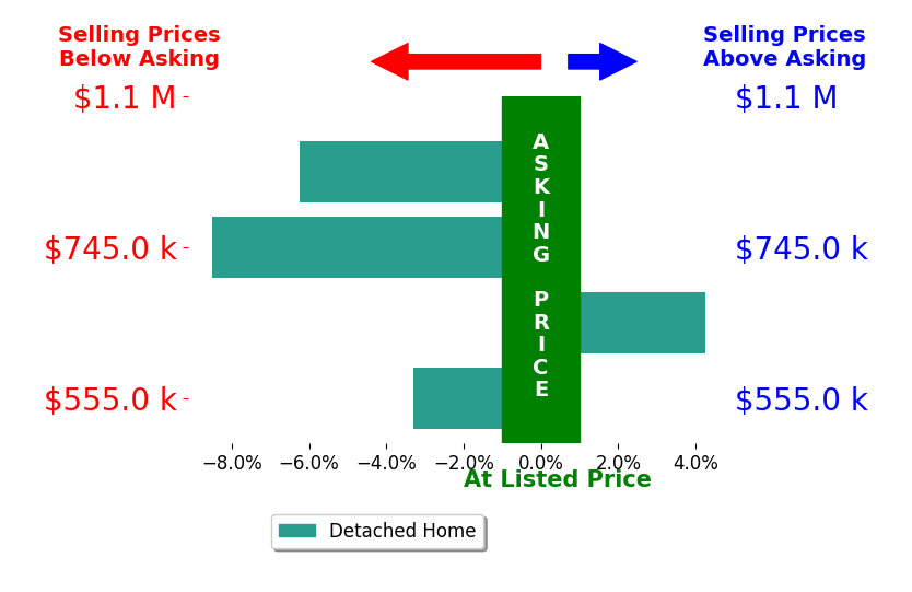 Bar chart comparing asking price vs selling price for Kyle Wells
