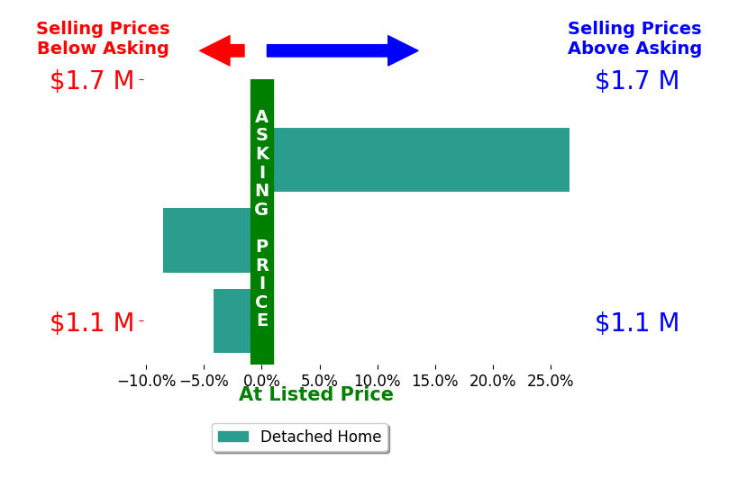 Bar chart comparing asking price vs selling price for James Whitney