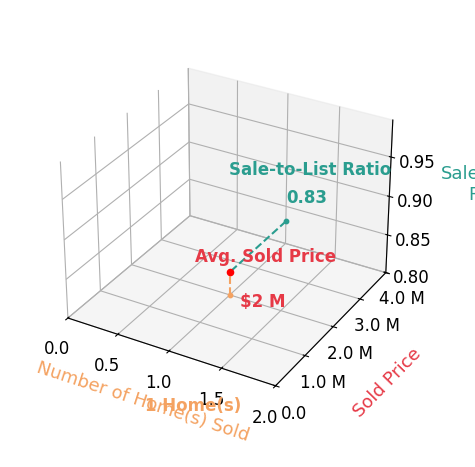 Chart showing sale-to-list price ratio for Linda Moody