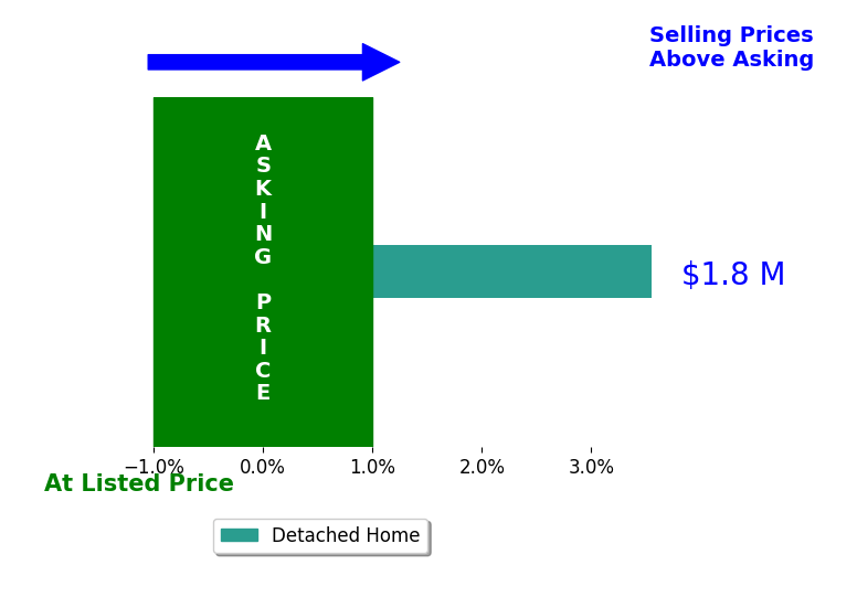 Bar chart comparing asking price vs selling price for Dan Zamudio