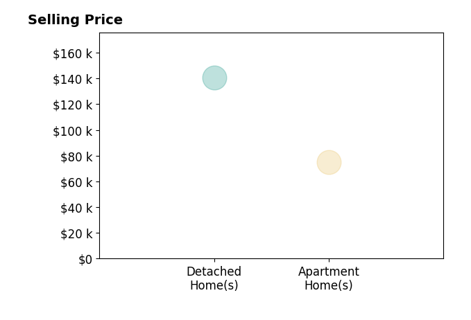 Histogram of home sales price ranges for Tara Oates