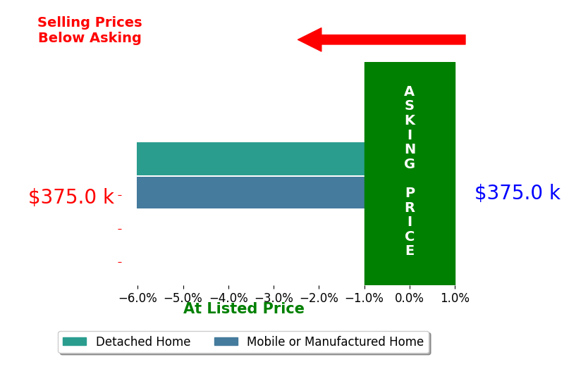 Bar chart comparing asking price vs selling price for Brenda Lee