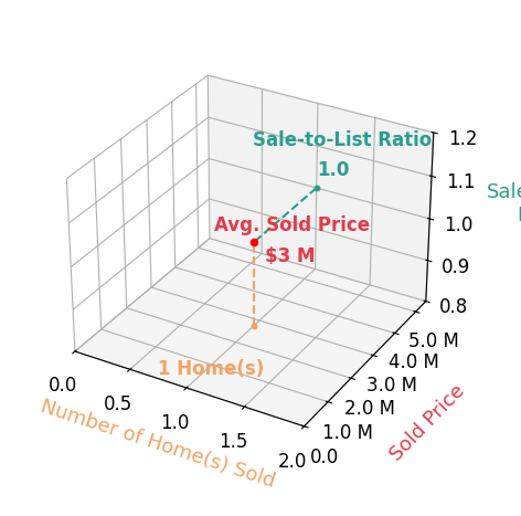 Chart showing sale-to-list price ratio for Norio Kanai