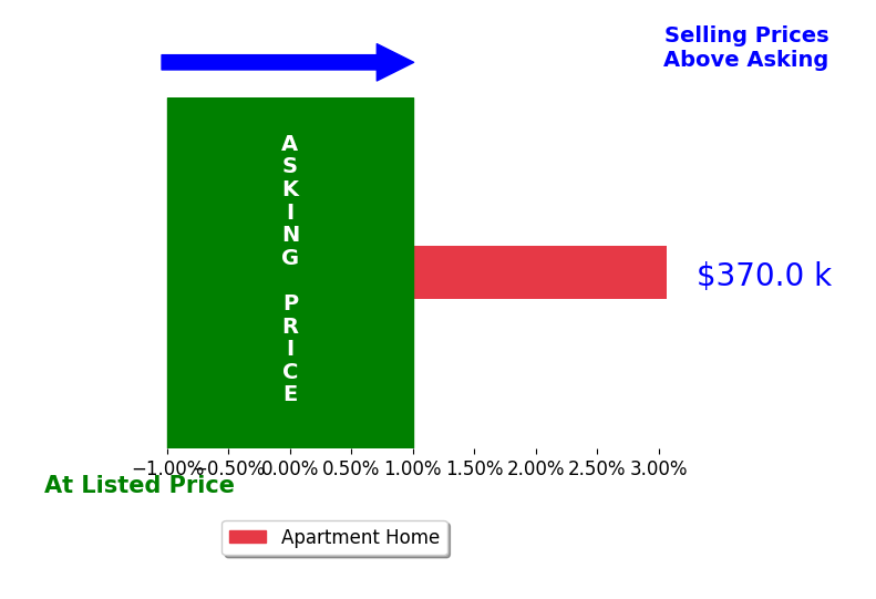 Bar chart comparing asking price vs selling price for Kevin Benziger