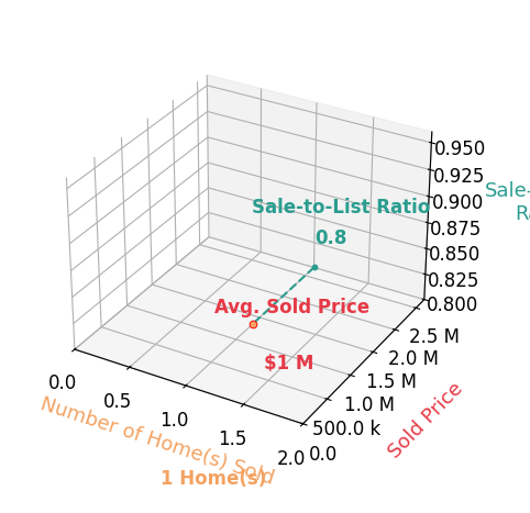 Chart showing sale-to-list price ratio for Morgan Roen