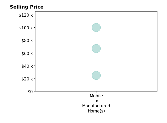 Histogram of home sales price ranges for Colin Sullivan