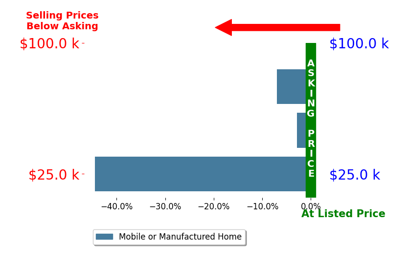 Bar chart comparing asking price vs selling price for Colin Sullivan