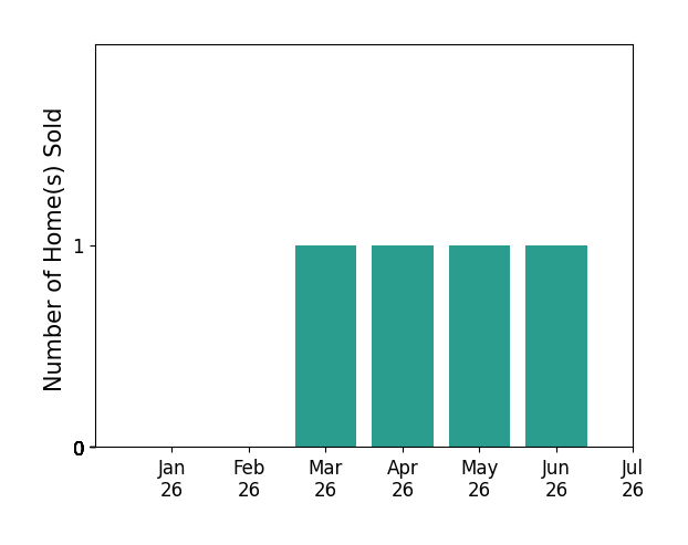 Bar chart of total home sales by Catherine Garcia over the past 12 months