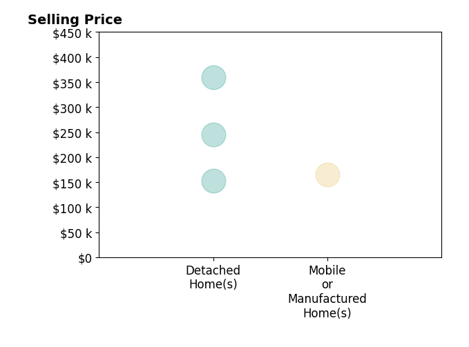 Histogram of home sales price ranges for Catherine Garcia