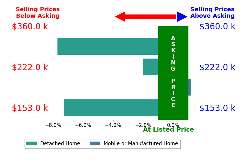 Bar chart comparing asking price vs selling price for Catherine Garcia