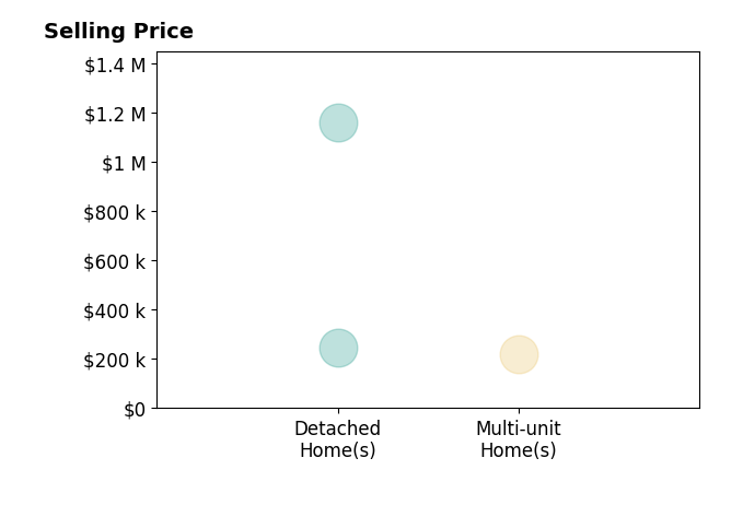 Histogram of home sales price ranges for Jonathan Smith