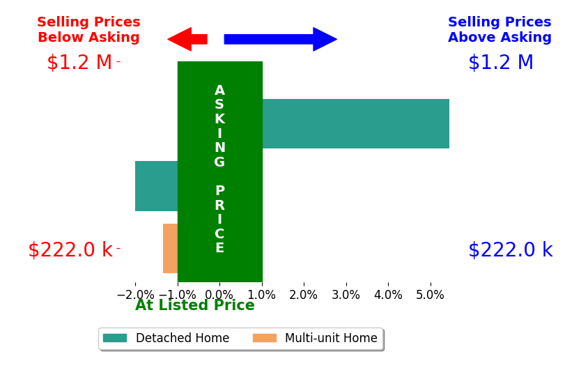 Bar chart comparing asking price vs selling price for Jonathan Smith