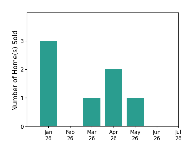 Bar chart of total home sales by Summer Spraggins over the past 12 months