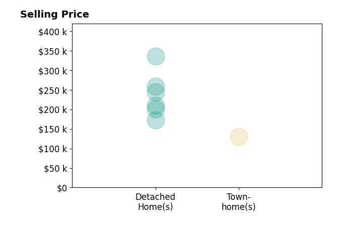 Histogram of home sales price ranges for Summer Spraggins