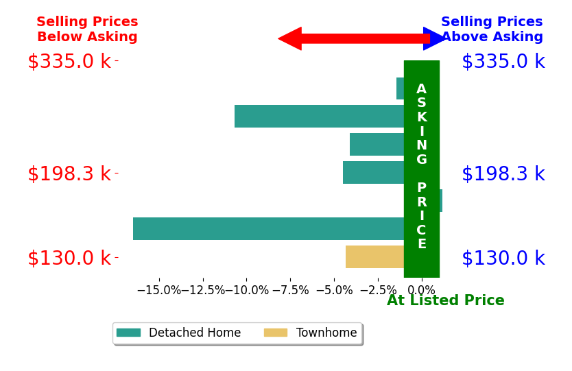 Bar chart comparing asking price vs selling price for Summer Spraggins