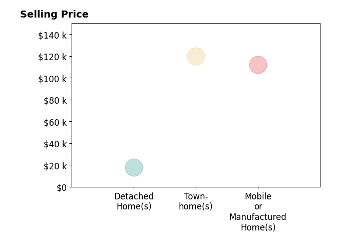 Histogram of home sales price ranges for Lisa Blair