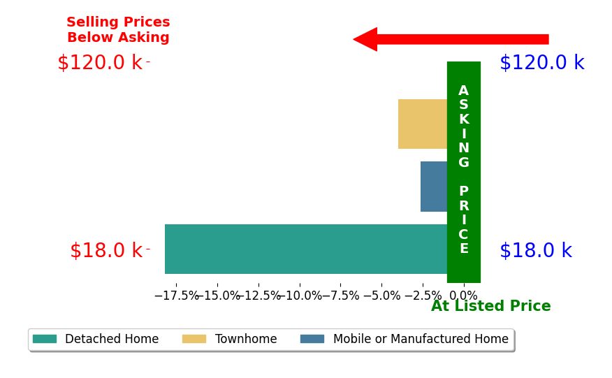 Bar chart comparing asking price vs selling price for Lisa Blair
