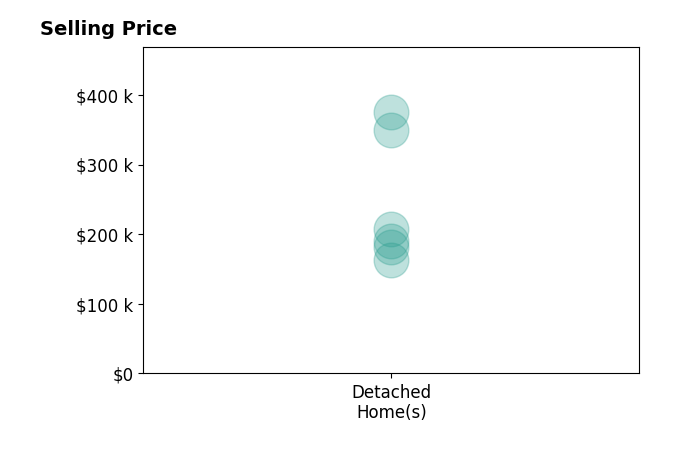 Histogram of home sales price ranges for Elisa Flores