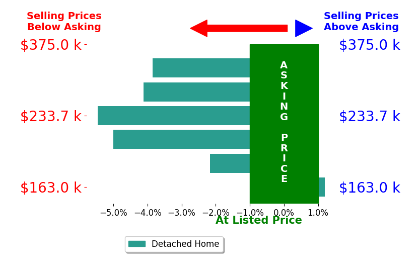 Bar chart comparing asking price vs selling price for Elisa Flores