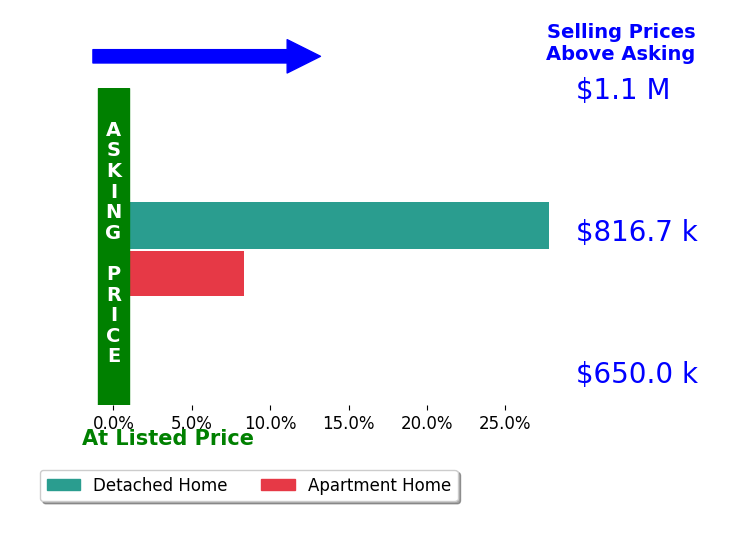 Bar chart comparing asking price vs selling price for James Casey