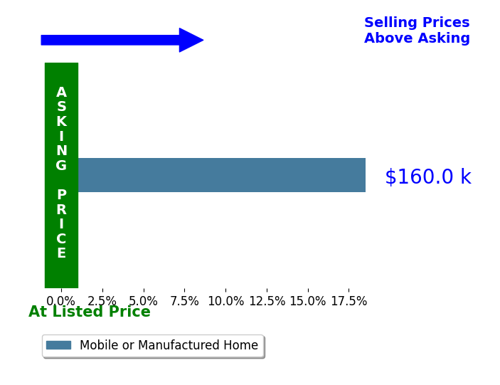 Bar chart comparing asking price vs selling price for Gilbert Gardea