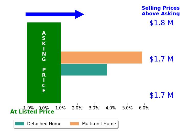 Bar chart comparing asking price vs selling price for Inary Zou