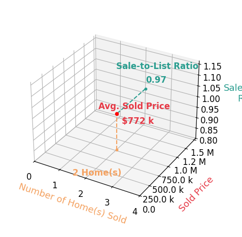 Chart showing sale-to-list price ratio for Eunice Edwards
