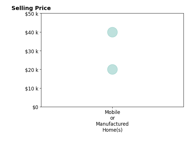 Histogram of home sales price ranges for Lisa DiMercurio