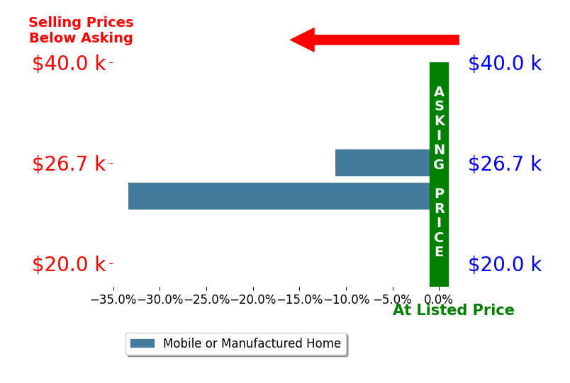 Bar chart comparing asking price vs selling price for Lisa DiMercurio