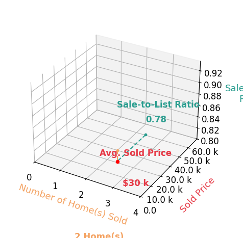 Chart showing sale-to-list price ratio for Lisa DiMercurio