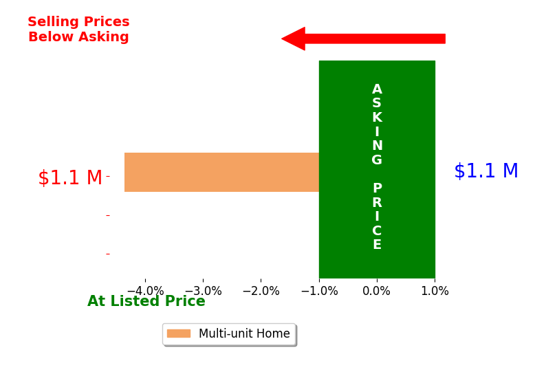Bar chart comparing asking price vs selling price for Marty Duran
