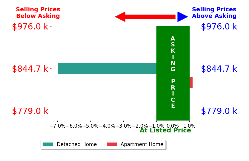 Bar chart comparing asking price vs selling price for Yvonne Torres