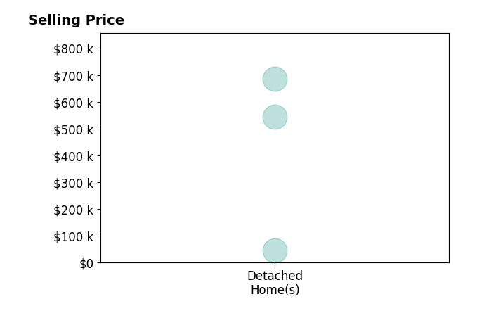 Histogram of home sales price ranges for Ariana Cuevas Tapia