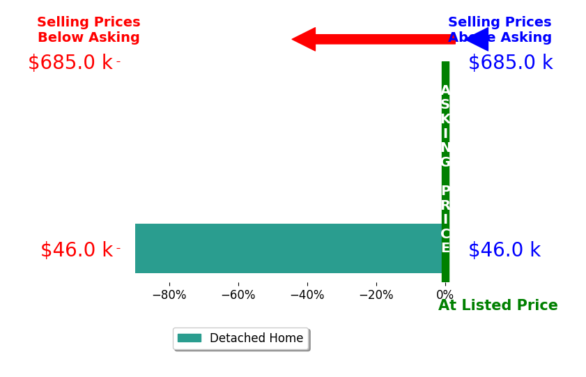 Bar chart comparing asking price vs selling price for Ariana Cuevas Tapia