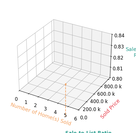 Chart showing sale-to-list price ratio for Ariana Cuevas Tapia