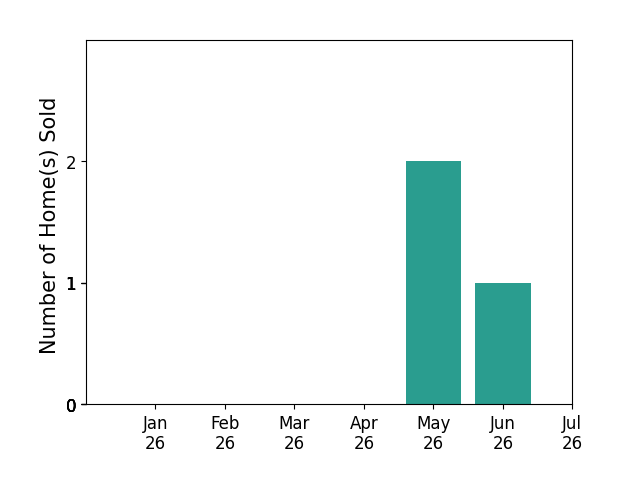 Bar chart of total home sales by Candace Taylor over the past 12 months